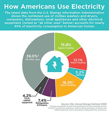 Energy Use