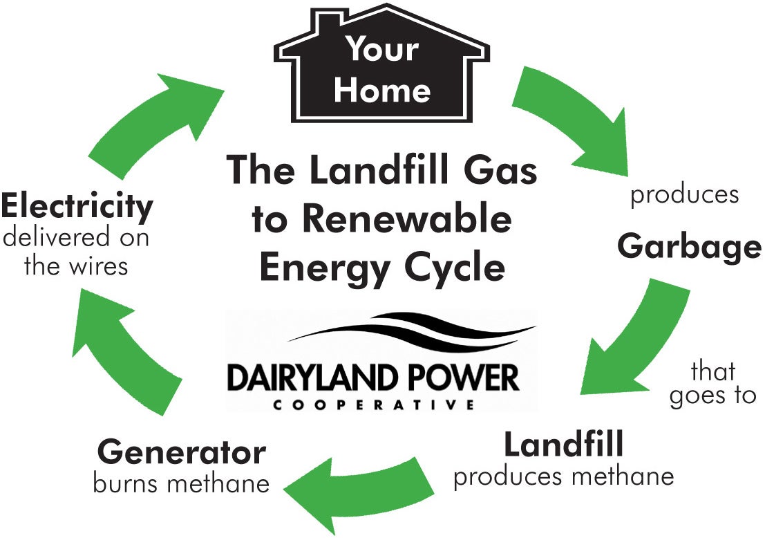 landfill gas diagram